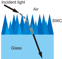 Canon Subwavelength Structure Coating (SWC)