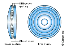 Canon Diffractive Optic Element