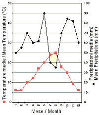 climogramma di Walter